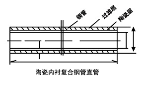 陶瓷復合鋼管直管圖紙