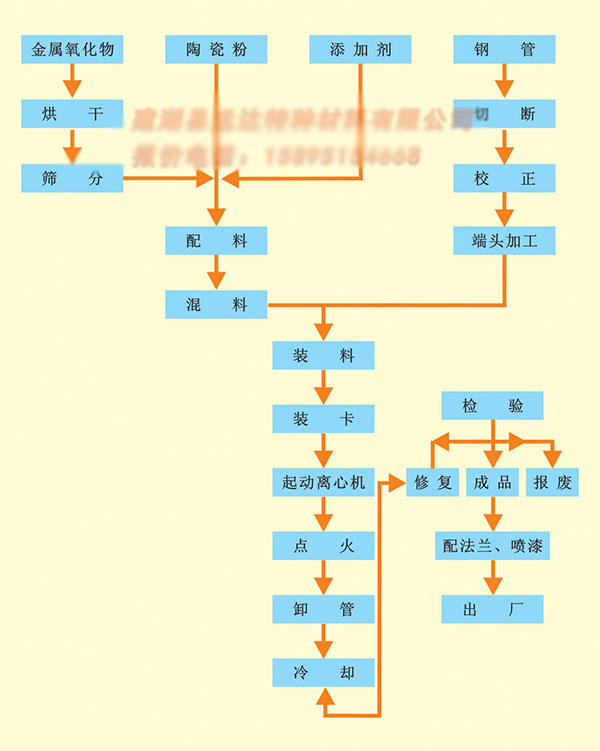 陶瓷復合鋼管生產流程