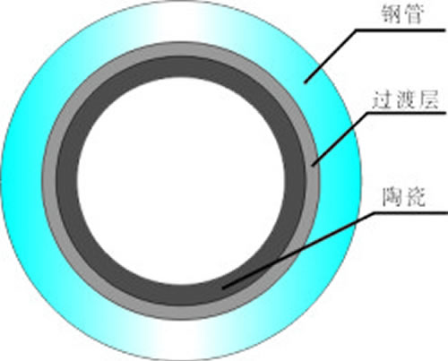 陶瓷復合鋼管說明